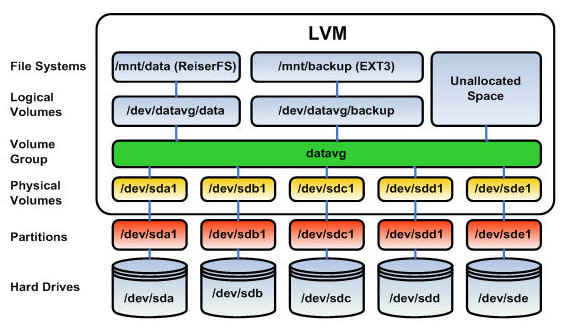 LVM (Wikimedia)